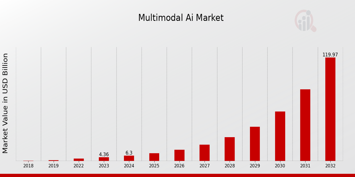 Multimodal AI Market Overview