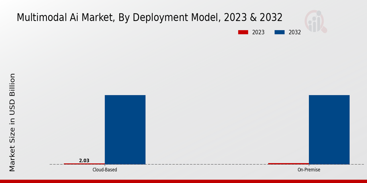 Multimodal AI Market, By Deployment Model, 2023 & 2032