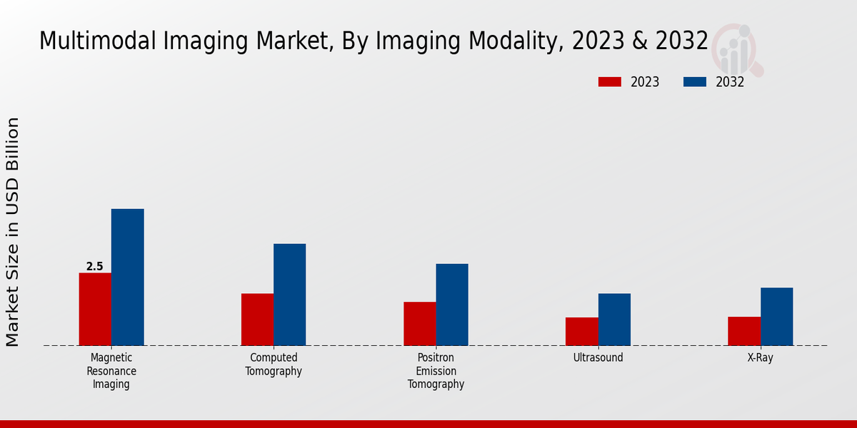 Multimodal Imaging Market Imaging Modality Insights  