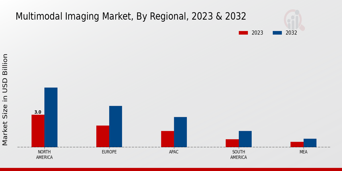 Multimodal Imaging Market Regional Insights  