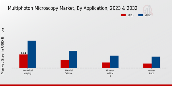 Multiphoton Microscopy Market, by Application 2023 & 2032