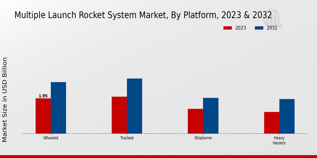 Multiple Launch Rocket System Market Platform Insights