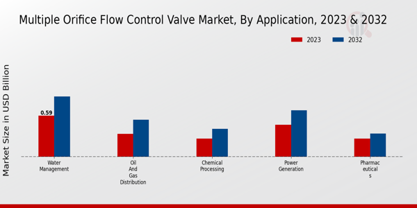 Multiple Orifice Flow Control Valve Market Application Insights