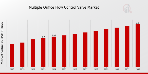 Multiple Orifice Flow Control Valve Market Overview