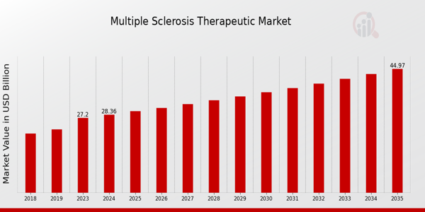 Multiple Sclerosis Therapeutic Market size