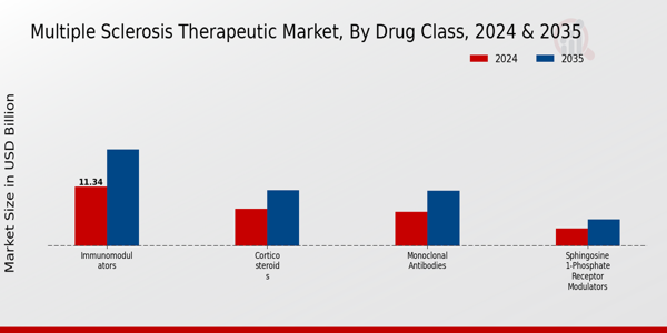 Multiple Sclerosis Therapeutic Market Segment