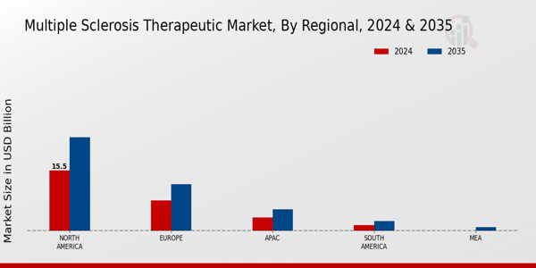 Multiple Sclerosis Therapeutic Market Region