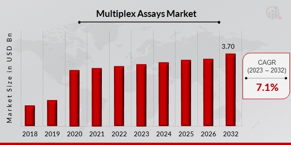 Multiplex Assays Market Overview