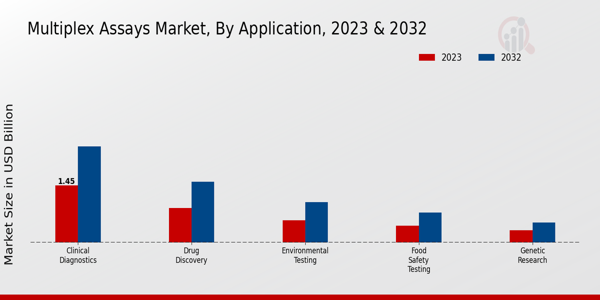 Multiplex Assays Market Application Insights