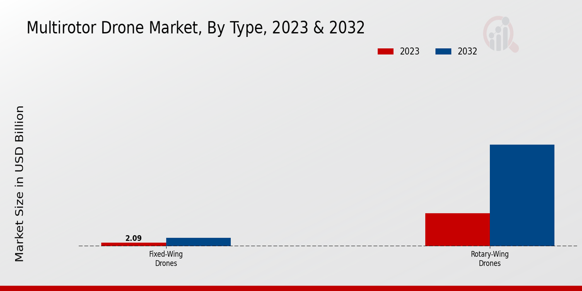 Multirotor Drone Market Type Insights