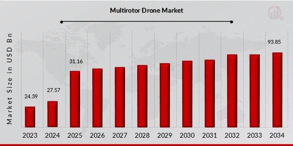 Multirotor Drone Market Overview