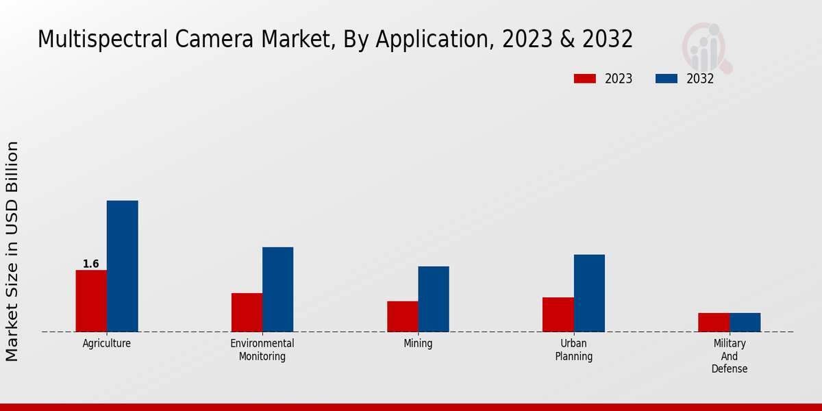 Multispectral Camera Market Application Insights