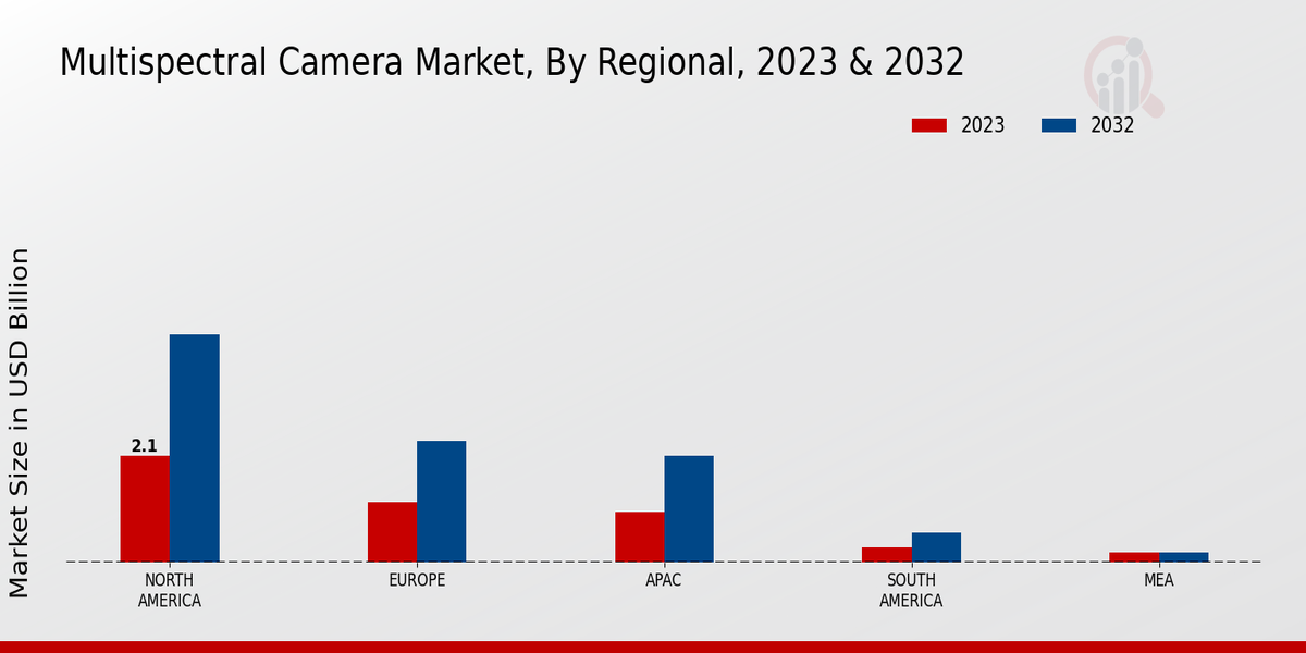 Multispectral Camera Market Regional Insights