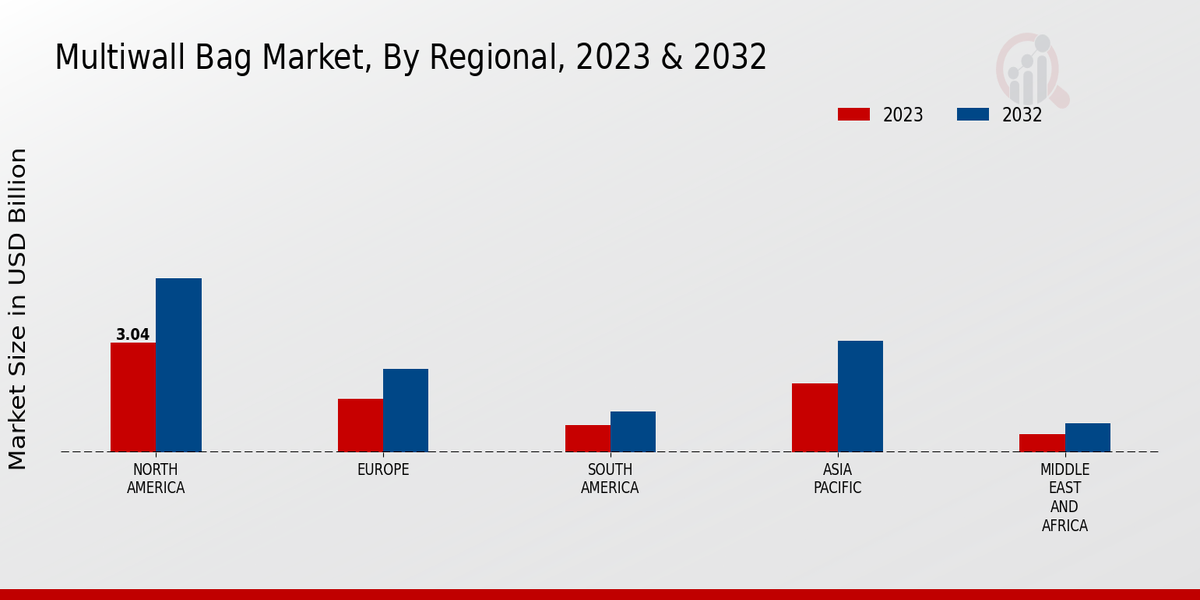 Multiwall Bag Market Regional Insights