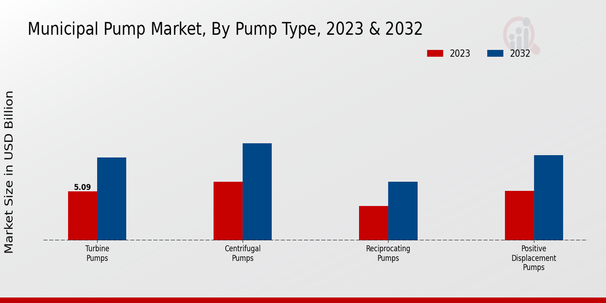 Municipal Pump Market Segments