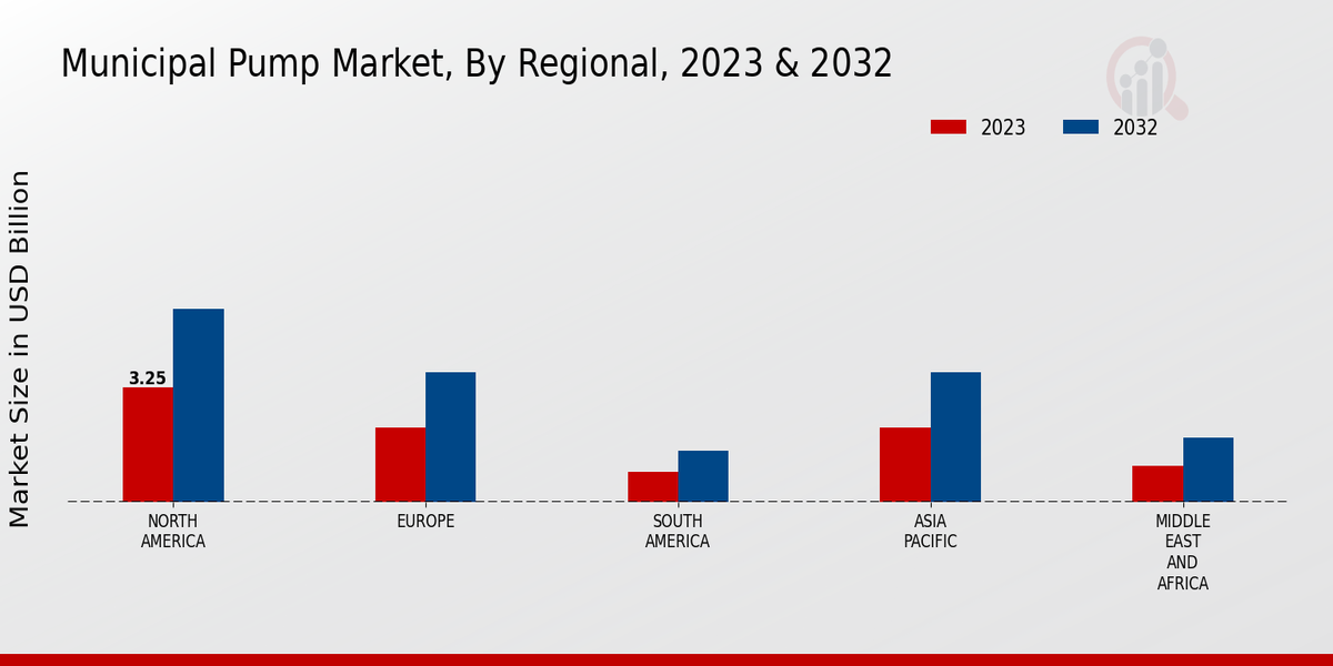 Municipal Pump Market Regional