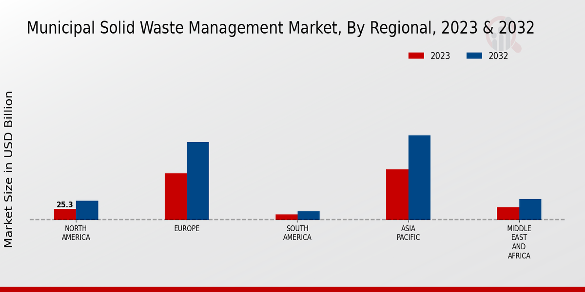 Municipal Solid Waste Management Market Regional