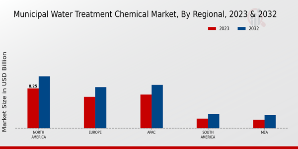 Municipal Water Treatment Chemical Market Regional Insights  