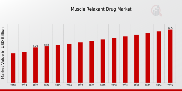 Muscle Relaxant Drug Market Overview