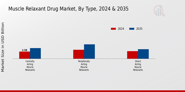 Muscle Relaxant Drug Market Type Insights