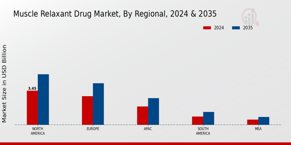 Muscle Relaxant Drug Market Regional Insights