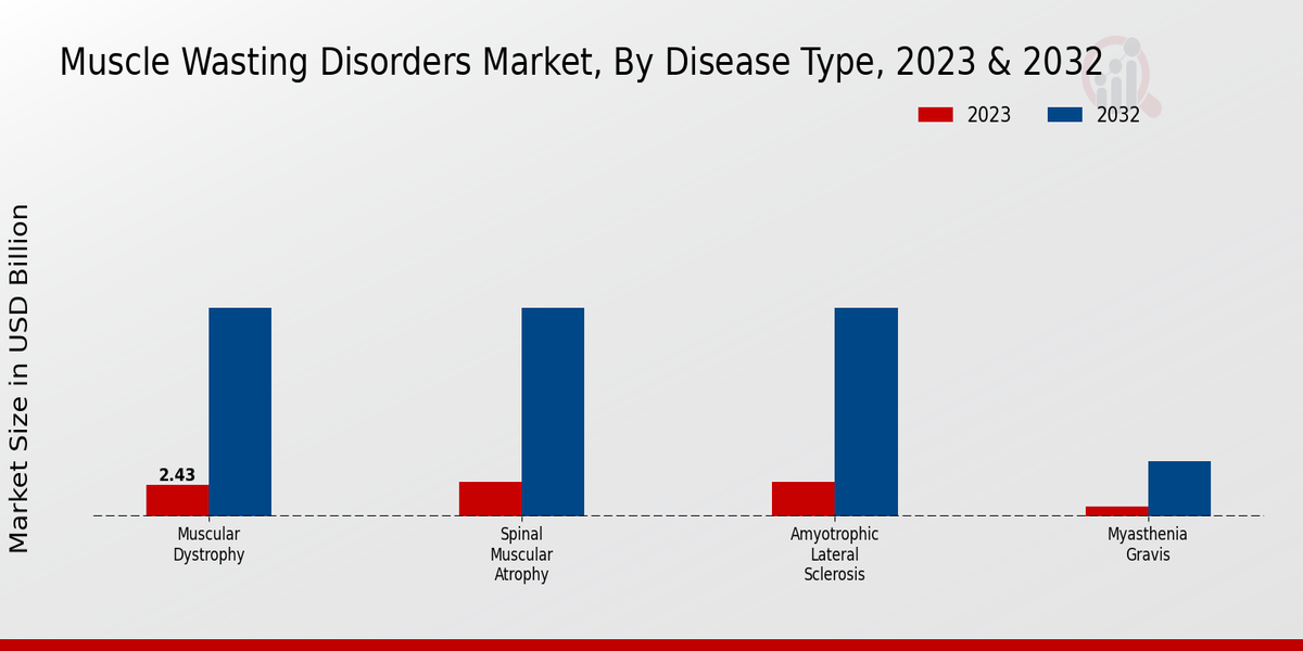 Muscle Wasting Disorders Market BY TYPE