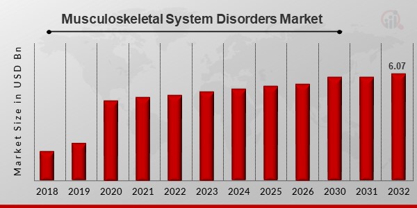 Musculoskeletal System Disorders Market