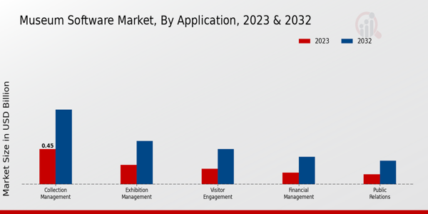 Museum Software Market Application Insights