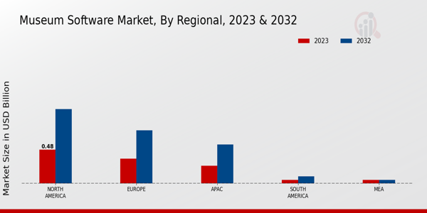 Museum Software Market Regional Insights