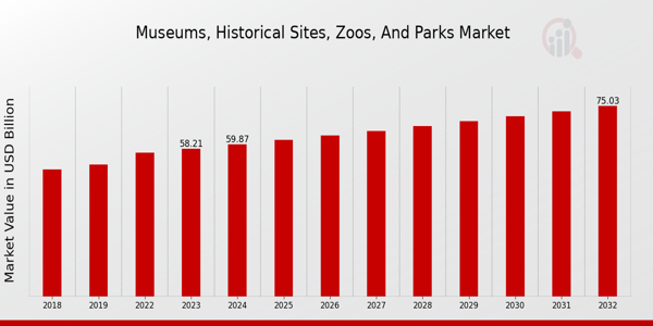 Museums, Historical Sites, Zoos, and Parks Market Overview