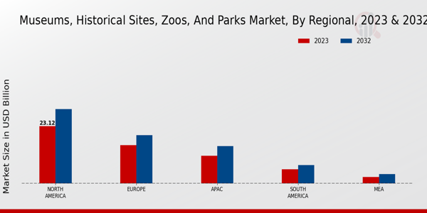 Museums, Historical Sites, Zoos, and Parks Market Regional Insights