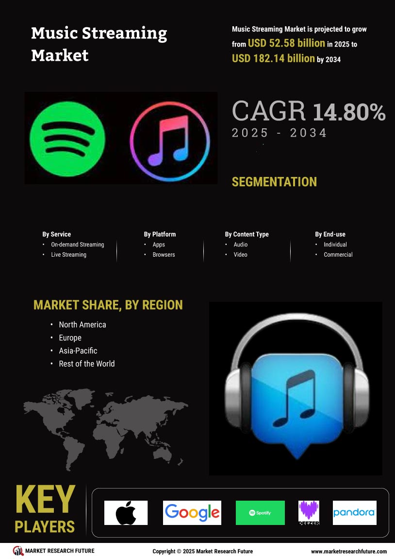 Music Streaming Market