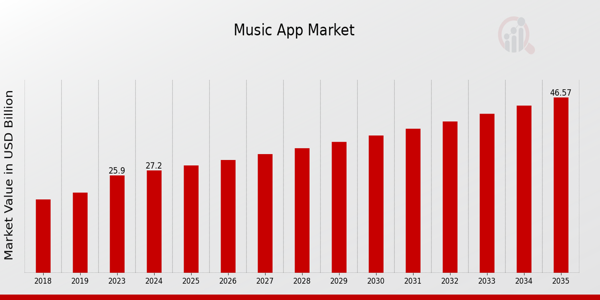 Music App Market size