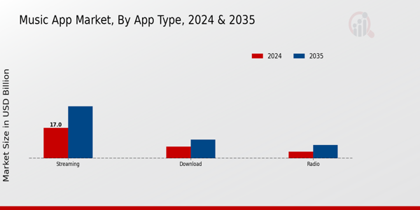 Music App Market Segment