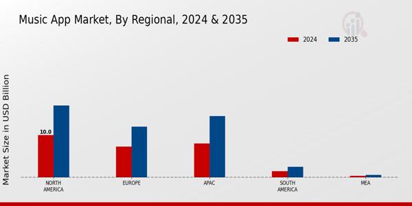 Music App Market Region