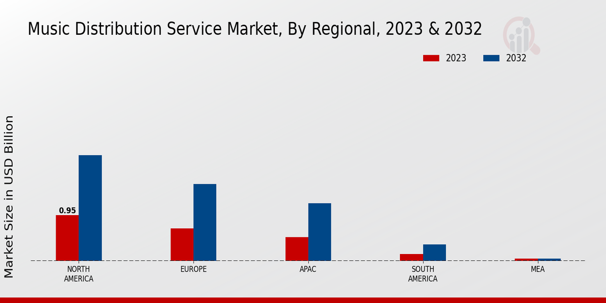 Music Distribution Service Market Regional Insights