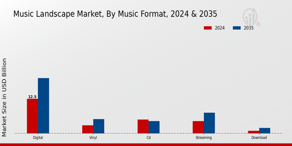 Music Landscape Market Segment