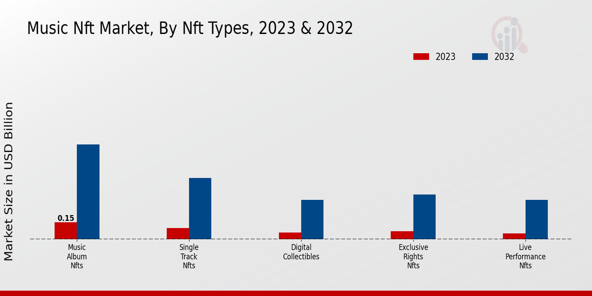 Music NFT Market NFT Types Insights 