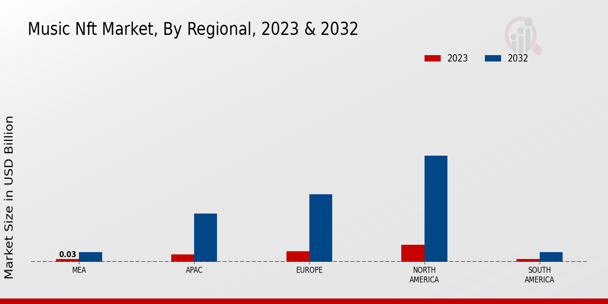 Music NFT Market Regional Insights