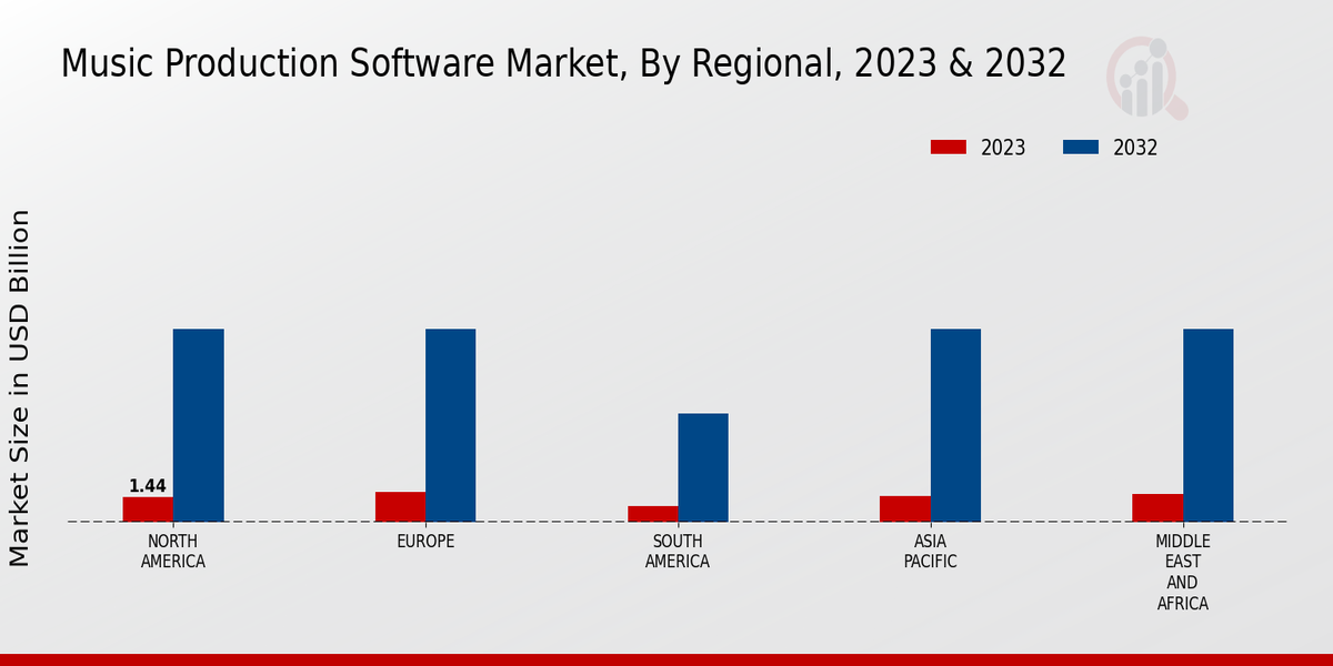 Music Production Software Market, By Regional