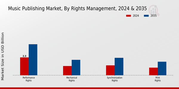 Music Publishing Market Segment