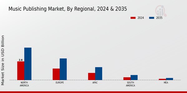 Music Publishing Market Region