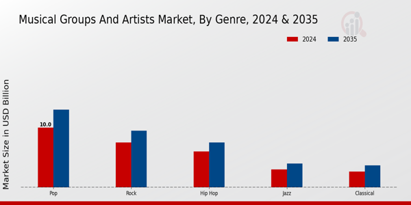 Musical Groups And Artist Market Segment