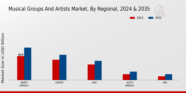 Musical Groups And Artist Market Region