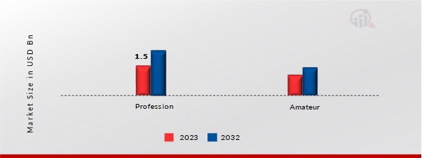 Musical Instruments Market, by Application, 2023 & 2032