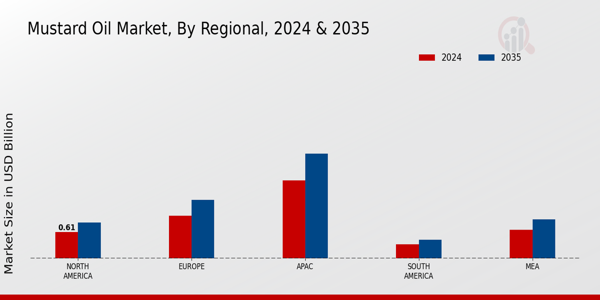 Mustard Oil Market Regional Insights