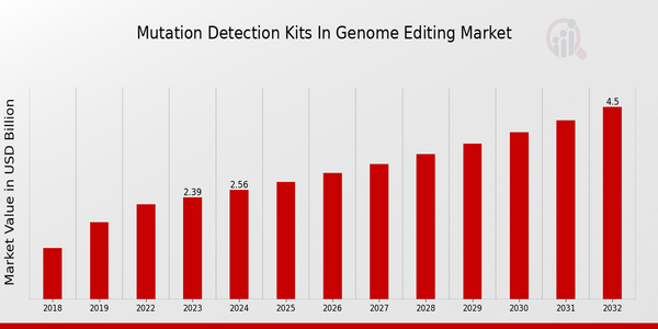 Mutation Detection Kits in Genome Editing Market Overview