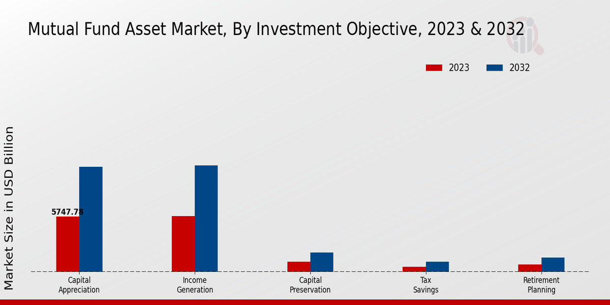 Mutual Fund Asset Market By Objective