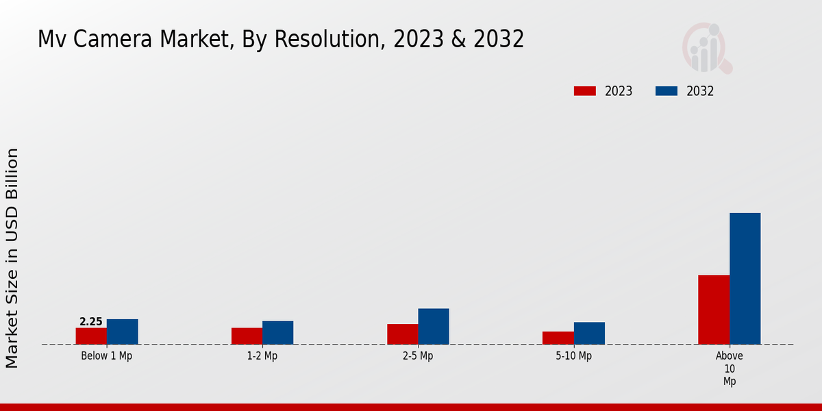 Mv Camera Market Resolution Insights