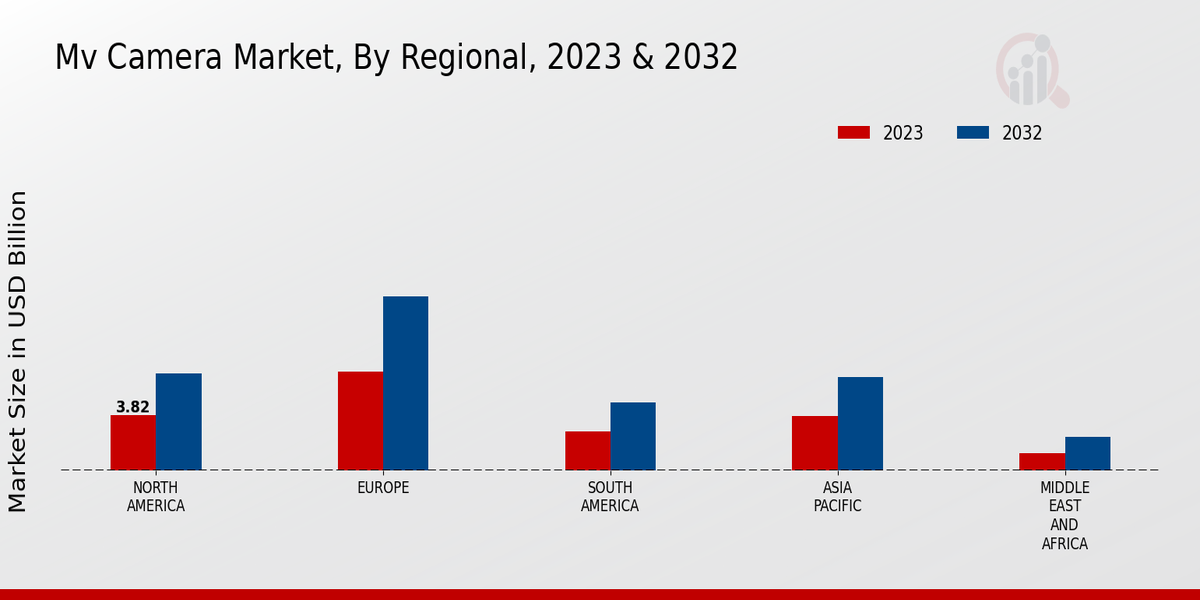 Mv Camera Market Regional Insights